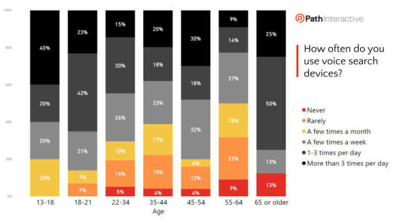 How often do you use voice search devices?