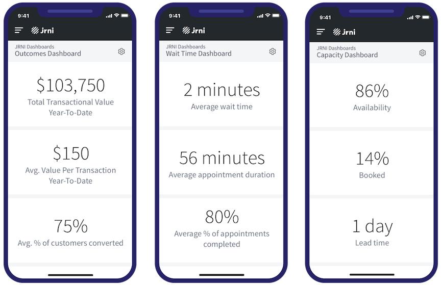 JRNI Analytics outcomes dashboard, conversion dashboard, and capacity dashboard