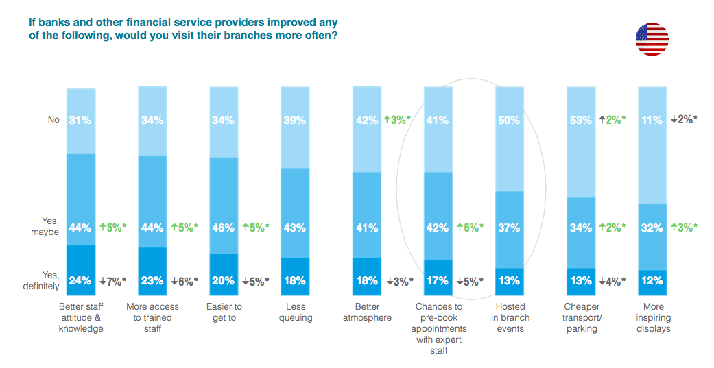 In the US, 68% of people would visit branches more often if they were afforded more access to trained staff with better attitudes and a higher knowledge base.