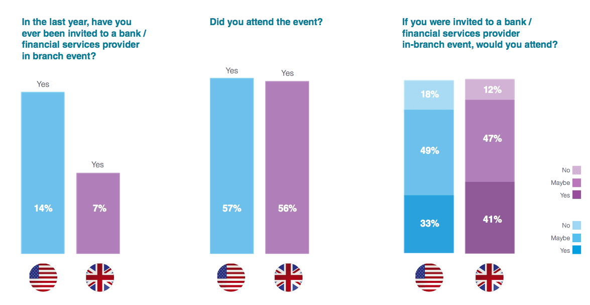 Were you invited to or did you attend an in-branch banking event?