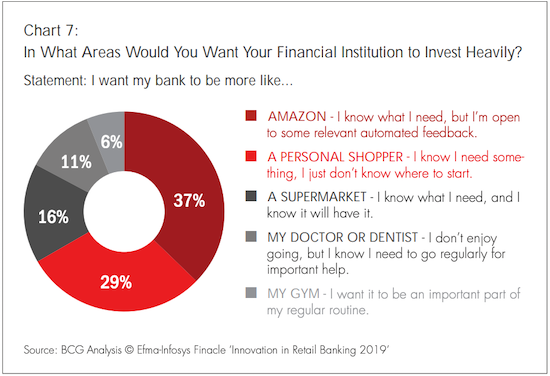 where innovative online banks are investing