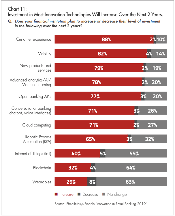 increase in technology for innovation in online banking