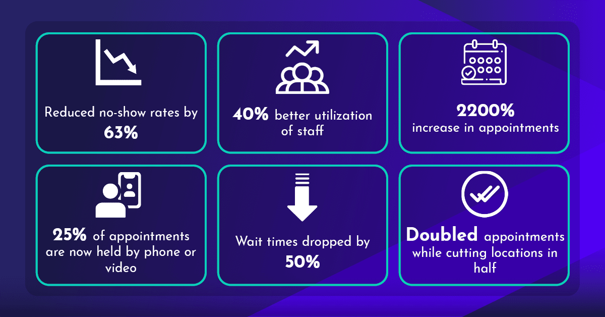 Results from JRNI customers: 2200% increase in appointments, reduced no-show rates by 63%, 40% better utilization of staff, decrease wait times by 50%, doubled appointments while cutting locations in half, 25% of appointments are via a phone or video call