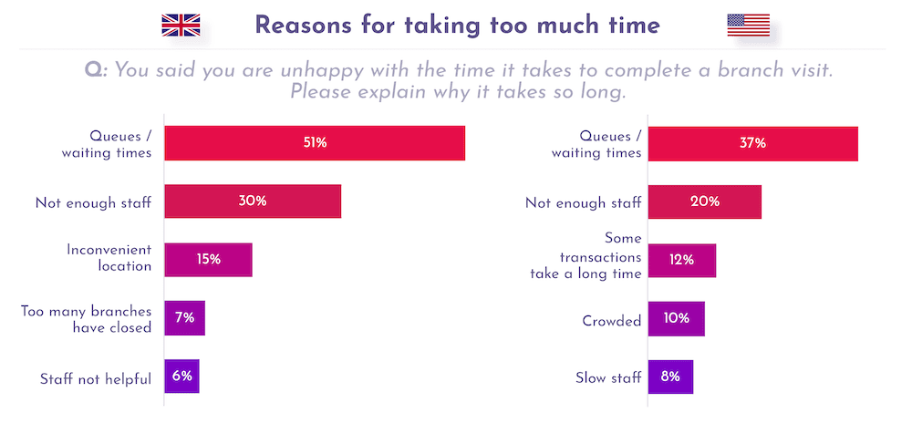 Survey responders say that Queues/waiting times are why they had a poor in-branch experience.