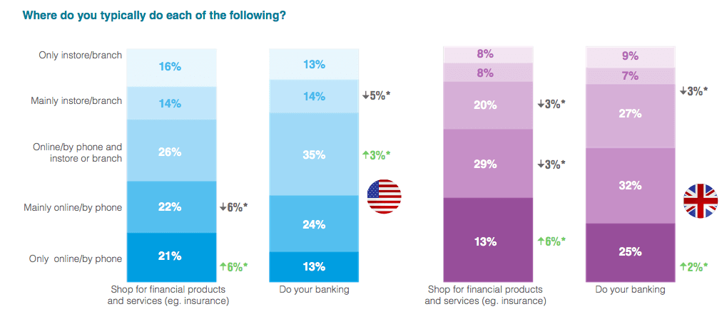 In the US, 21% of respondents now only shop for these products online, a 6% increase from 2017.